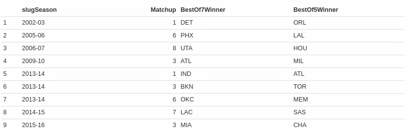 Playoff series where the best of 5 winner was not the same as the best of 7 winner (2003–2019).