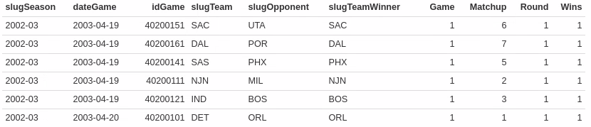 First 6 rows of home_games table with cumulative Wins variable.