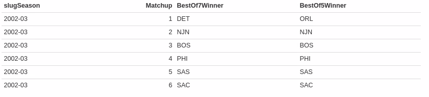 First 6 rows of round1_winners table. Note the discrepancy on the very first row between the two winners.